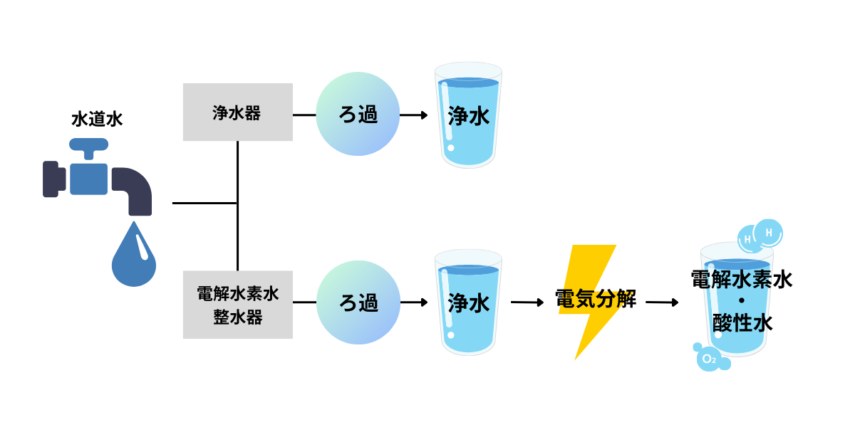 浄水器と整水器の違い