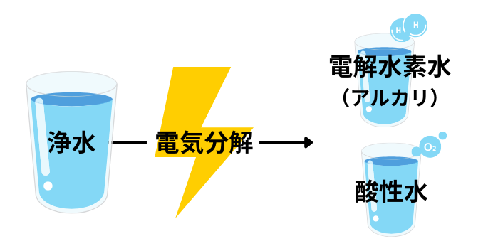 浄水器を電気分解して電解水素水と酸性水ができる